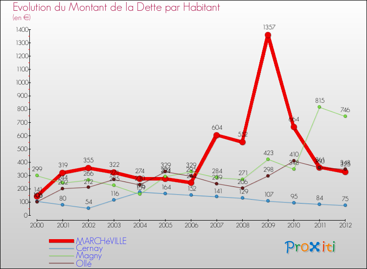 Evolution de la dette par habitant pour la commune de MARCHéVILLE et les communes proches de 2000 à 2012 Comparaison de la dette par habitant pour MARCHéVILLE et les communes voisines de 2000 à 2012