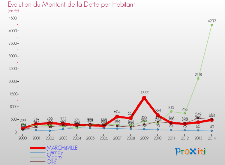 Evolution de la dette par habitant pour la commune de MARCHéVILLE et les communes proches de 2000 à 2014 Comparaison de la dette par habitant pour MARCHéVILLE et les communes voisines de 2000 à 2014