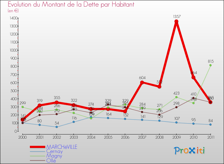 Evolution de la dette par habitant pour la commune de MARCHéVILLE et les communes proches Comparaison de la dette par habitant pour MARCHéVILLE et les communes voisines
