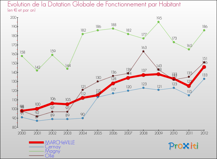 Evolution et montant de la dotation globale de fonctionnement par Habitant pour MARCHéVILLE et les communes proches Comparaison des dotations globales de fonctionnement par habitant pour MARCHéVILLE et les communes voisines
