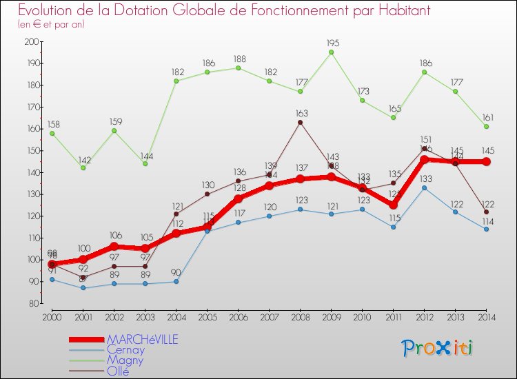 Evolution et montant de la dotation globale de fonctionnement par Habitant pour MARCHéVILLE et les communes proches de 2000 à 2014. Comparaison des dotations globales de fonctionnement par habitant pour MARCHéVILLE et les communes voisines de 2000 à 2014.
