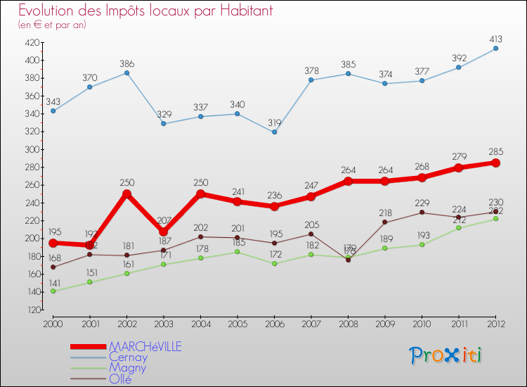 Evolution et montant des impôts locaux par Habitant pour MARCHéVILLE et les communes proches Comparaison des impôts locaux par habitant pour MARCHéVILLE et les communes voisines
