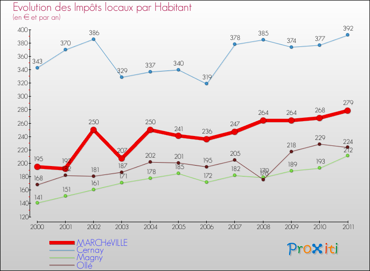 Evolution et montant des impôts locaux par Habitant pour MARCHéVILLE et les communes proches Comparaison des impôts locaux par habitant pour MARCHéVILLE et les communes voisines
