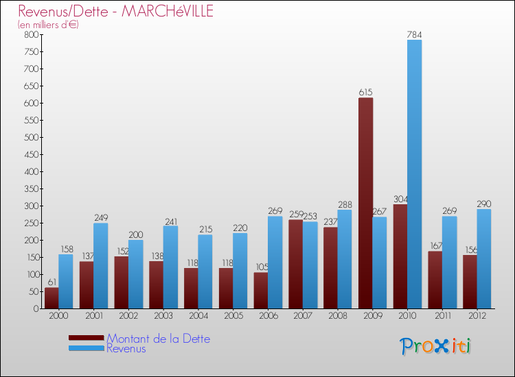 Evolution comparée de la dette et des revenus pour la commune de MARCHéVILLE de 2000 à 2012 Comparaison de la dette et des revenus pour MARCHéVILLE de 2000 à 2012