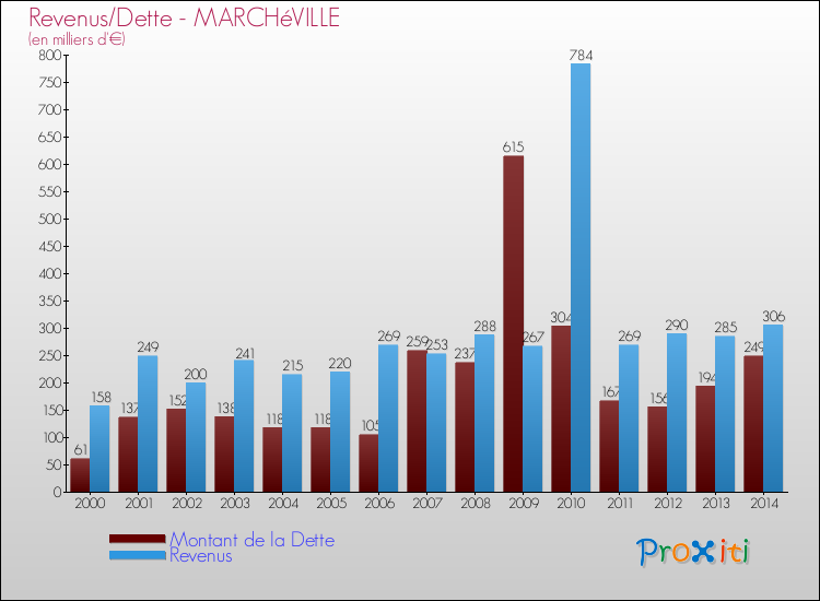 Evolution comparée de la dette et des revenus pour la commune de MARCHéVILLE de 2000 à 2014 Comparaison de la dette et des revenus pour MARCHéVILLE de 2000 à 2014