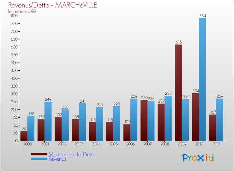 Evolution comparée de la dette et des revenus pour la commune de MARCHéVILLE de 2000 à 2011 Comparaison de la dette et des revenus pour MARCHéVILLE de 2000 à 2011