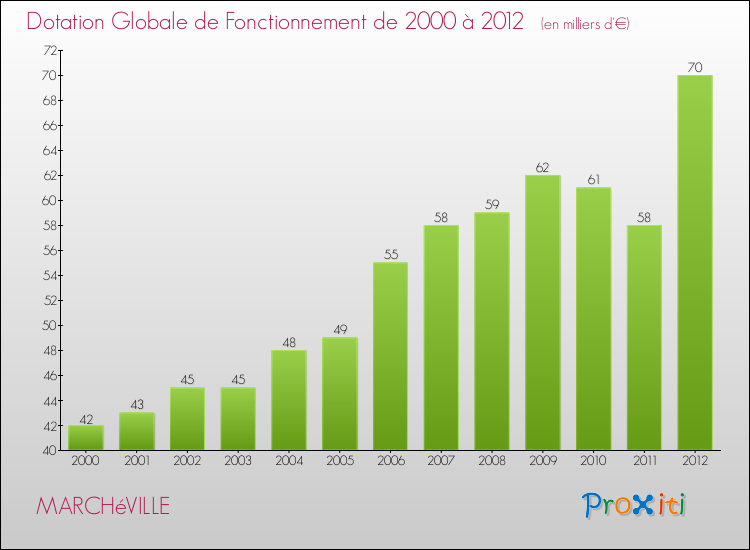 Evolution du montant de la Dotation Globale de Fonctionnement pour la commune de MARCHéVILLE de 2000 à 2012 Evolution du montant de la Dotation Globale de Fonctionnement pour MARCHéVILLE de 2000 à 2012