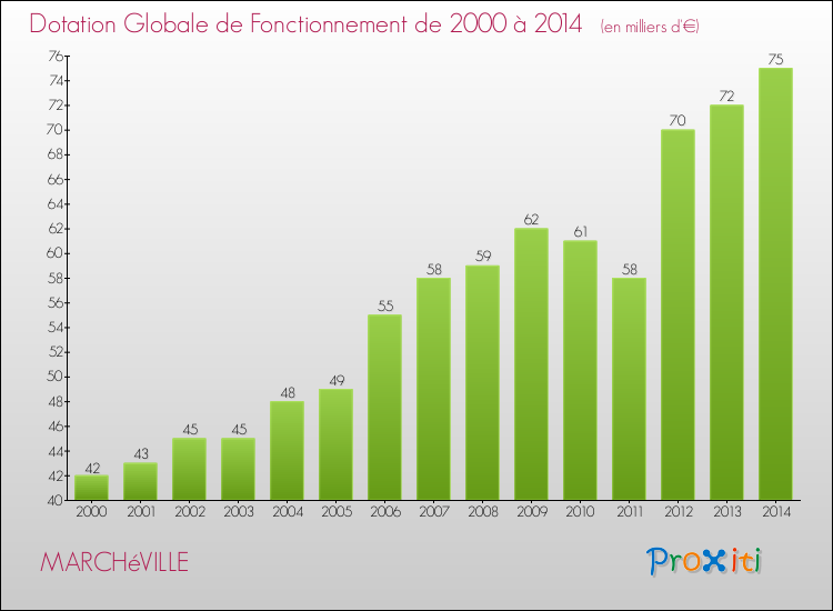 Evolution du montant de la Dotation Globale de Fonctionnement pour la commune de MARCHéVILLE de 2000 à 2014 Evolution du montant de la Dotation Globale de Fonctionnement pour MARCHéVILLE de 2000 à 2014