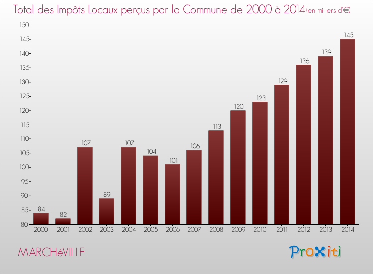 Evolution des Impôts Locaux pour la commune de MARCHéVILLE de 2000 à 2014 Evolution des Impôts Locaux pour MARCHéVILLE de 2000 à 2014