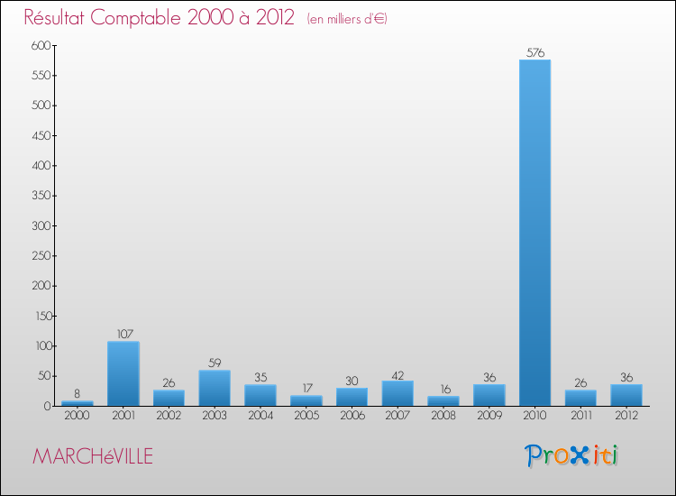 Evolution du résultat comptable pour la commune de MARCHéVILLE de 2000 à 2012 Evolution du résultat comptable pour MARCHéVILLE de 2000 à 2012