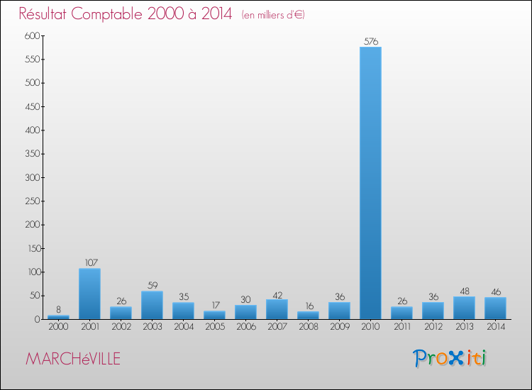 Evolution du résultat comptable pour la commune de MARCHéVILLE de 2000 à 2014 Evolution du résultat comptable pour MARCHéVILLE de 2000 à 2014