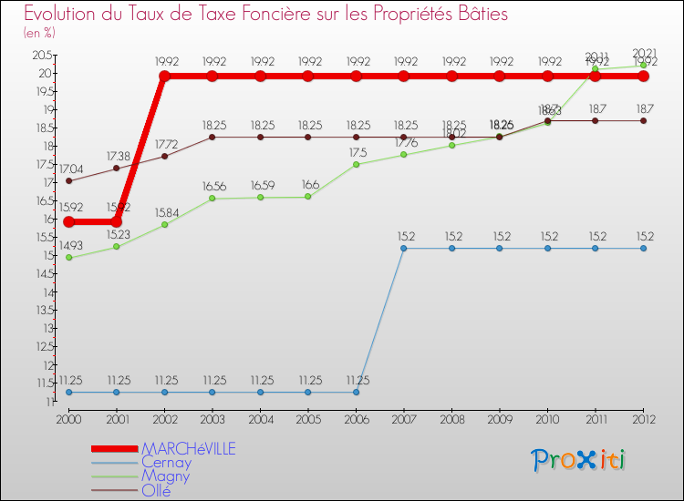 Evolution du taux de la taxe foncière sur le bati pour MARCHéVILLE et les communes proches de 2000 à 2012 Comparaison des taux de taxe foncière sur le bati pour MARCHéVILLE et les communes voisines de 2000 à 2012