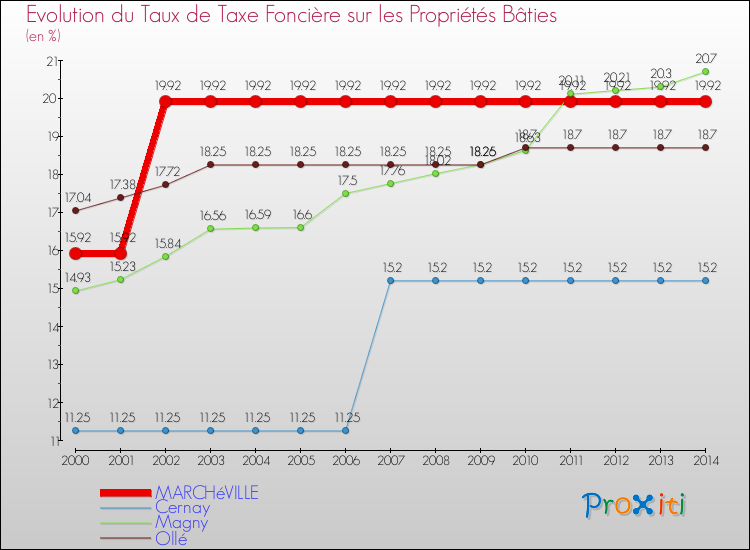 Evolution du taux de la taxe foncière sur le bati pour MARCHéVILLE et les communes proches de 2000 à 2014 Comparaison des taux de taxe foncière sur le bati pour MARCHéVILLE et les communes voisines de 2000 à 2014