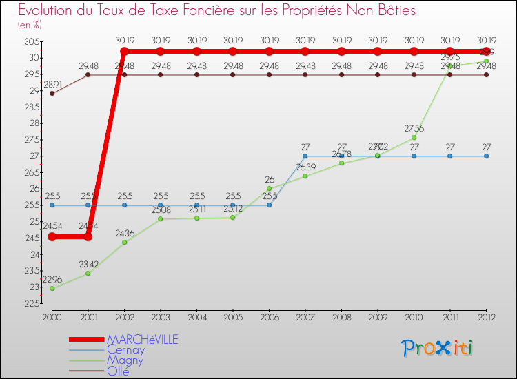 Evolution du taux de la taxe foncière sur les immeubles et terrains non batis pour MARCHéVILLE et les communes proches de 2000 à 2012 Comparaison des taux de la taxe foncière sur les immeubles et terrains non batis pour MARCHéVILLE et les communes voisines de 2000 à 2012