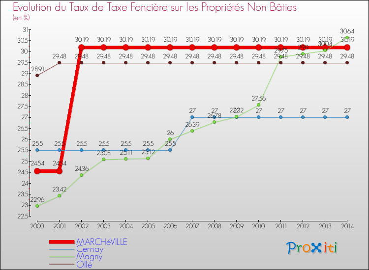 Evolution du taux de la taxe foncière sur les immeubles et terrains non batis pour MARCHéVILLE et les communes proches de 2000 à 2014 Comparaison des taux de la taxe foncière sur les immeubles et terrains non batis pour MARCHéVILLE et les communes voisines de 2000 à 2014