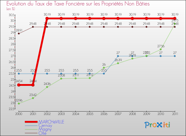 Evolution du taux de la taxe foncière sur les immeubles et terrains non batis pour MARCHéVILLE et les communes proches Comparaison des taux de la taxe foncière sur les immeubles et terrains non batis pour MARCHéVILLE et les communes voisines