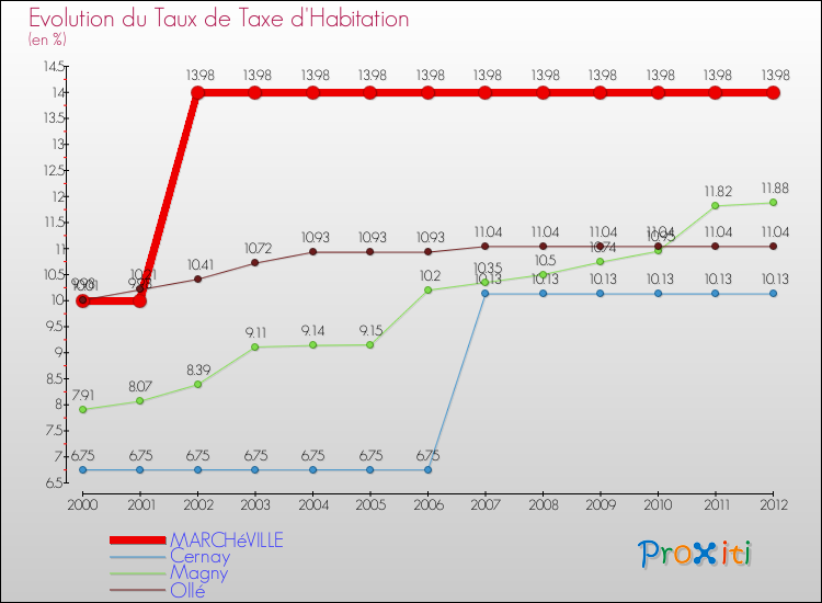Evolution du taux de la taxe d'habitation pour MARCHéVILLE et les communes proches Comparaison des taux de la taxe d'habitation pour MARCHéVILLE et les communes voisines