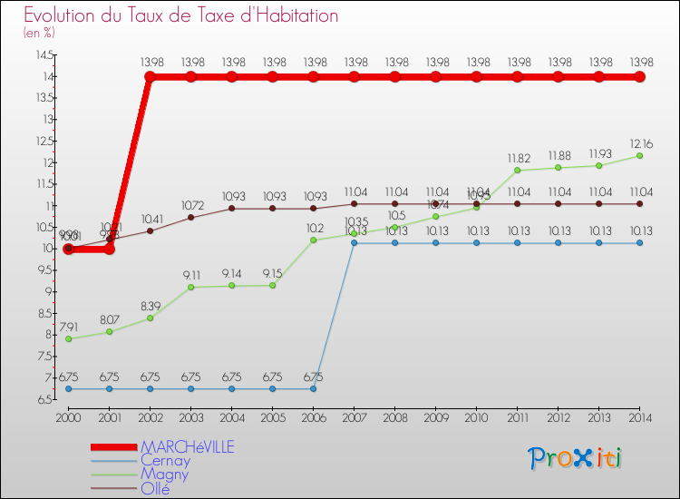 Evolution du taux de la taxe d'habitation pour MARCHéVILLE et les communes proches de 2000 à 2014 Comparaison des taux de la taxe d'habitation pour MARCHéVILLE et les communes voisines de 2000 à 2014