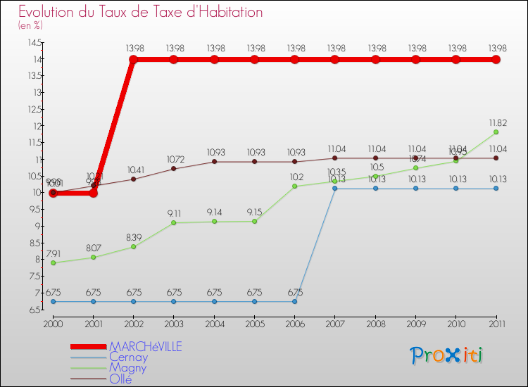 Evolution du taux de la taxe d'habitation pour MARCHéVILLE et les communes proches Comparaison des taux de la taxe d'habitation pour MARCHéVILLE et les communes voisines