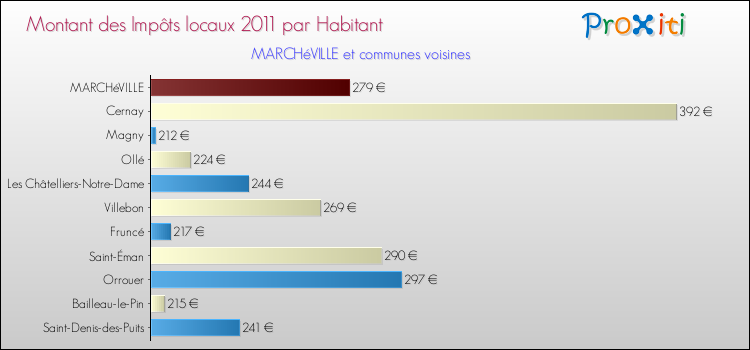 Montant des impôts locaux par Habitant pour MARCHéVILLE et les communes proches Comparaison des impôts locaux par habitant pour MARCHéVILLE et les communes voisines