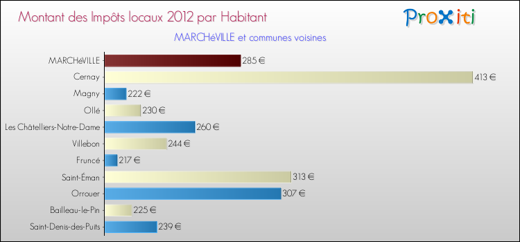Montant des impôts locaux par Habitant pour MARCHéVILLE et les communes proches Comparaison des impôts locaux par habitant pour MARCHéVILLE et les communes voisines