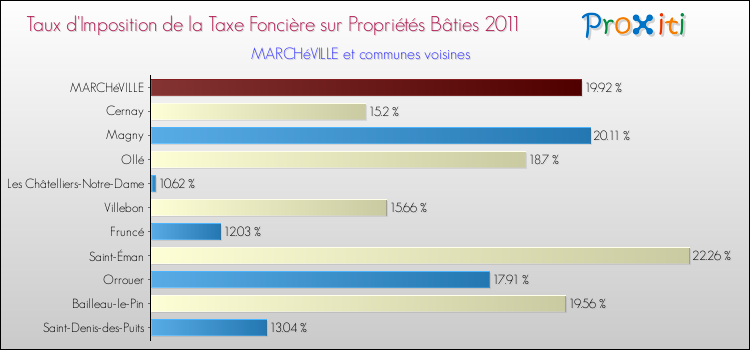 Taux d'imposition de la taxe foncière sur le bati 2011 pour MARCHéVILLE et les communes proches Comparaison des taux d'imposition de la taxe foncière sur le bati 2011 pour MARCHéVILLE et les communes voisines