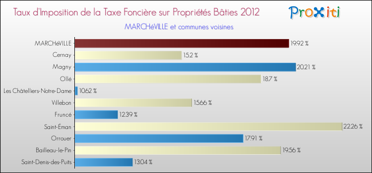 Taux d'imposition de la taxe foncière sur le bati 2012 pour MARCHéVILLE et les communes proches Comparaison des taux d'imposition de la taxe foncière sur le bati 2012 pour MARCHéVILLE et les communes voisines