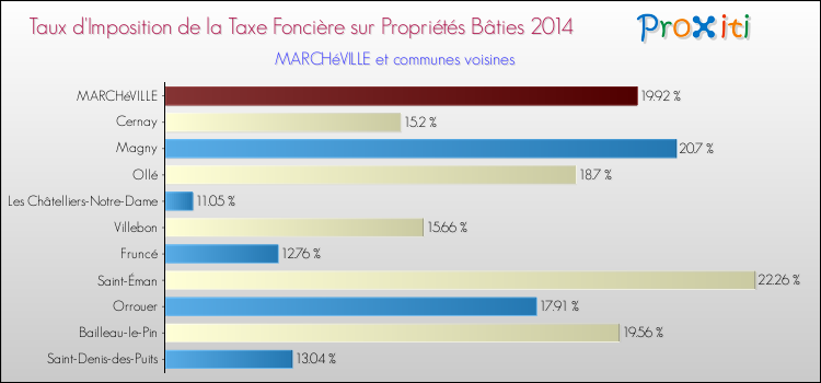 Taux d'imposition de la taxe foncière sur le bati 2014 pour MARCHéVILLE et les communes proches Comparaison des taux d'imposition de la taxe foncière sur le bati 2014 pour MARCHéVILLE et les communes voisines