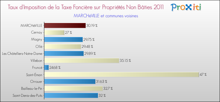 Taux d'imposition de la taxe foncière sur les immeubles et terrains non batis 2011 pour MARCHéVILLE et les communes proches Comparaison des taux d'imposition de la taxe foncière sur les immeubles et terrains non batis 2011 pour MARCHéVILLE et les communes voisines