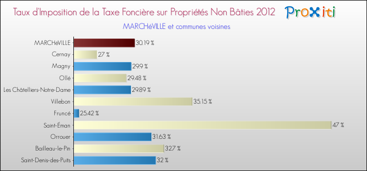 Taux d'imposition de la taxe foncière sur les immeubles et terrains non batis 2012 pour MARCHéVILLE et les communes proches Comparaison des taux d'imposition de la taxe foncière sur les immeubles et terrains non batis 2012 pour MARCHéVILLE et les communes voisines