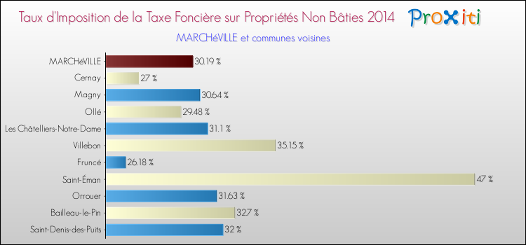 Taux d'imposition de la taxe foncière sur les immeubles et terrains non batis 2014 pour MARCHéVILLE et les communes proches Comparaison des taux d'imposition de la taxe foncière sur les immeubles et terrains non batis 2014 pour MARCHéVILLE et les communes voisines
