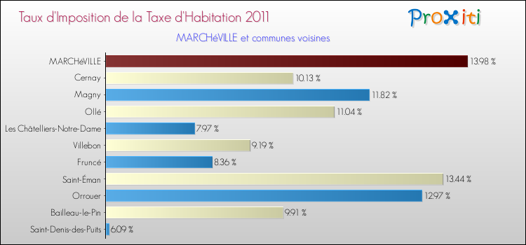 Taux d'imposition de la taxe d'habitation 2011 pour MARCHéVILLE et les communes proches Comparaison des taux d'imposition de la taxe d'habitation 2011 pour MARCHéVILLE et les communes voisines
