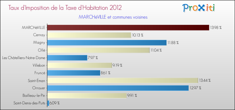 Taux d'imposition de la taxe d'habitation 2012 pour MARCHéVILLE et les communes proches Comparaison des taux d'imposition de la taxe d'habitation 2012 pour MARCHéVILLE et les communes voisines