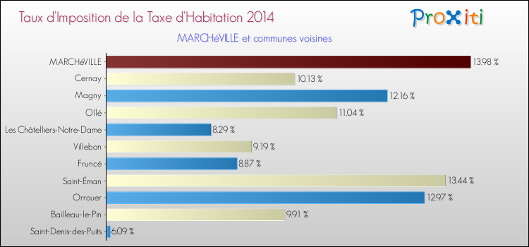 Taux d'imposition de la taxe d'habitation 2014 pour MARCHéVILLE et les communes proches Comparaison des taux d'imposition de la taxe d'habitation 2014 pour MARCHéVILLE et les communes voisines
