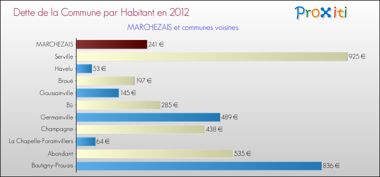 Dette par habitant de la commune en 2012 pour MARCHEZAIS et les communes proches Comparaison de la dette par habitant de la commune en 2012 pour MARCHEZAIS et les communes voisines