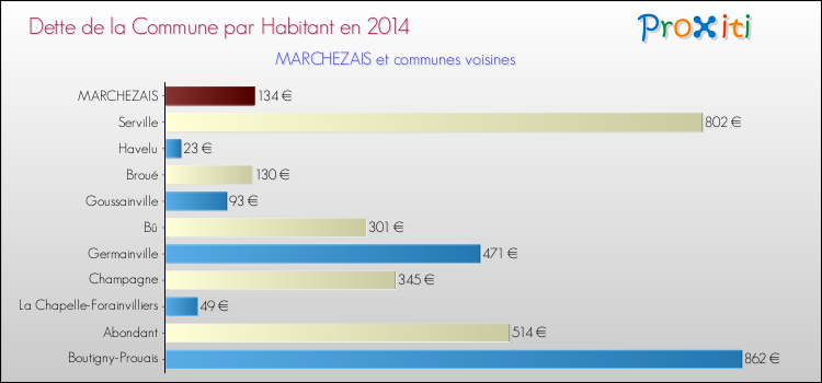 Dette par habitant de la commune en 2014 pour MARCHEZAIS et les communes proches Comparaison de la dette par habitant de la commune en 2014 pour MARCHEZAIS et les communes voisines