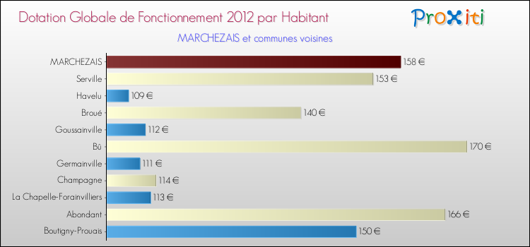 Montant des dotations globales de fonctionnement DGF par Habitant pour MARCHEZAIS et les communes proches Comparaison des des dotations globales de fonctionnement DGF par habitant pour MARCHEZAIS et les communes voisines