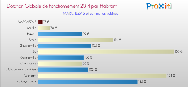 Montant des dotations globales de fonctionnement DGF par Habitant pour MARCHEZAIS et les communes proches en 2014. Comparaison des des dotations globales de fonctionnement DGF par habitant pour MARCHEZAIS et les communes voisines en 2014.