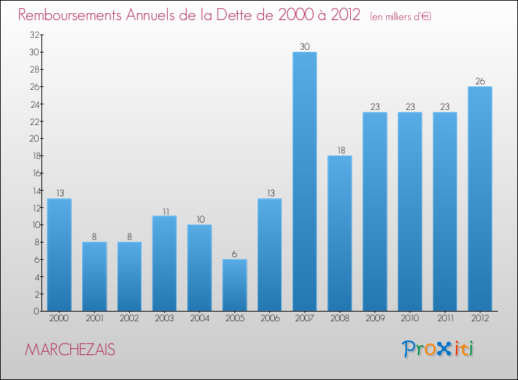 Evolution de l'annuité de la dette pour la commune de MARCHEZAIS de 2000 à 2012 Annuités de la dette pour MARCHEZAIS de 2000 à 2012