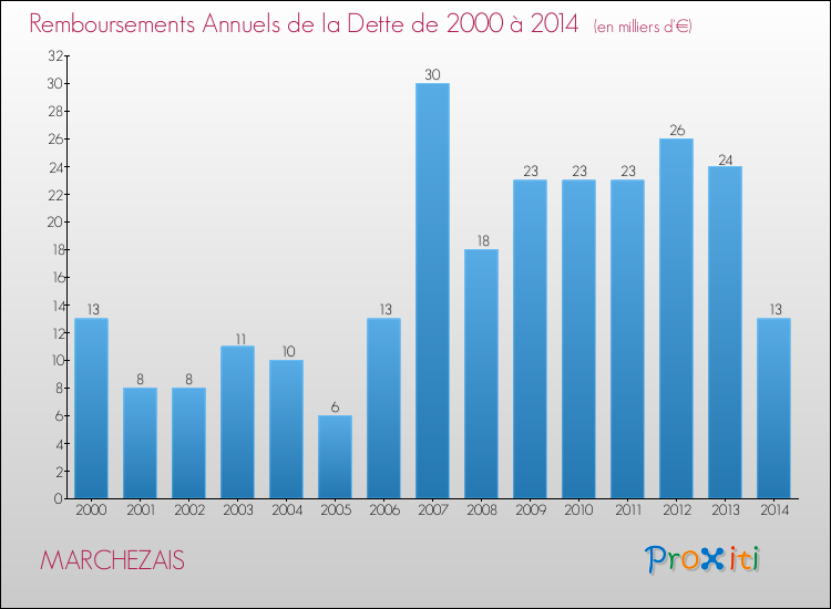 Evolution de l'annuité de la dette pour la commune de MARCHEZAIS de 2000 à 2014 Annuités de la dette pour MARCHEZAIS de 2000 à 2014