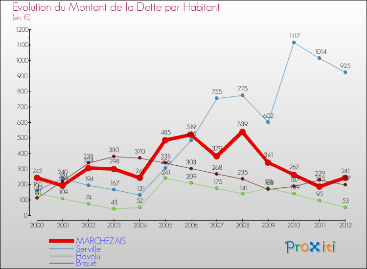 Evolution de la dette par habitant pour la commune de MARCHEZAIS et les communes proches de 2000 à 2012 Comparaison de la dette par habitant pour MARCHEZAIS et les communes voisines de 2000 à 2012