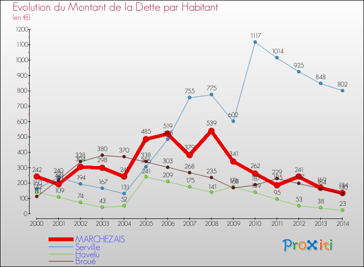 Evolution de la dette par habitant pour la commune de MARCHEZAIS et les communes proches de 2000 à 2014 Comparaison de la dette par habitant pour MARCHEZAIS et les communes voisines de 2000 à 2014
