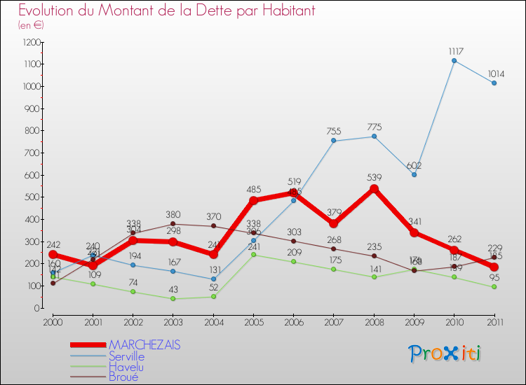 Evolution de la dette par habitant pour la commune de MARCHEZAIS et les communes proches Comparaison de la dette par habitant pour MARCHEZAIS et les communes voisines
