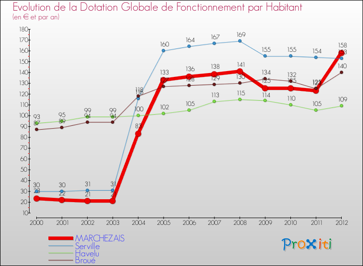 Evolution et montant de la dotation globale de fonctionnement par Habitant pour MARCHEZAIS et les communes proches Comparaison des dotations globales de fonctionnement par habitant pour MARCHEZAIS et les communes voisines