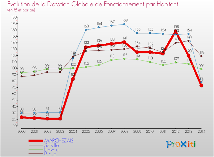 Evolution et montant de la dotation globale de fonctionnement par Habitant pour MARCHEZAIS et les communes proches de 2000 à 2014. Comparaison des dotations globales de fonctionnement par habitant pour MARCHEZAIS et les communes voisines de 2000 à 2014.