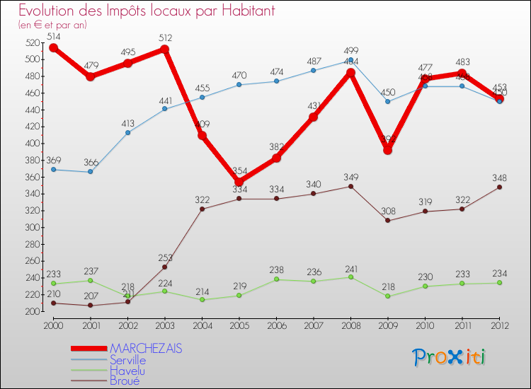 Evolution et montant des impôts locaux par Habitant pour MARCHEZAIS et les communes proches Comparaison des impôts locaux par habitant pour MARCHEZAIS et les communes voisines