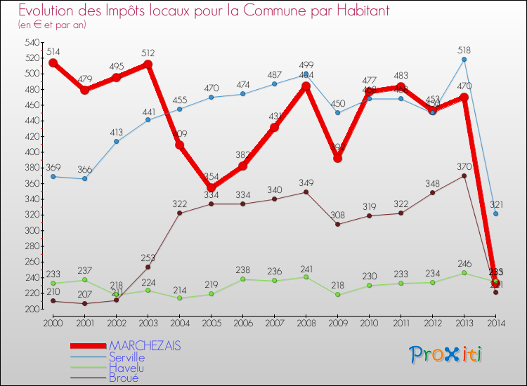 Evolution et montant des impôts locaux par Habitant pour MARCHEZAIS et les communes proches de 2000 à 2014 Comparaison des impôts locaux par habitant pour MARCHEZAIS et les communes voisines de 2000 à 2014