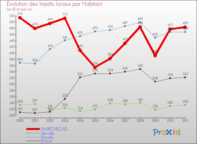 Evolution et montant des impôts locaux par Habitant pour MARCHEZAIS et les communes proches Comparaison des impôts locaux par habitant pour MARCHEZAIS et les communes voisines