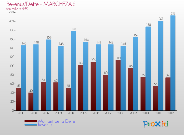 Evolution comparée de la dette et des revenus pour la commune de MARCHEZAIS de 2000 à 2012 Comparaison de la dette et des revenus pour MARCHEZAIS de 2000 à 2012