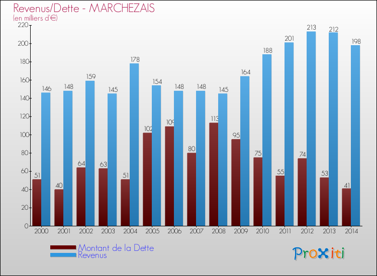 Evolution comparée de la dette et des revenus pour la commune de MARCHEZAIS de 2000 à 2014 Comparaison de la dette et des revenus pour MARCHEZAIS de 2000 à 2014